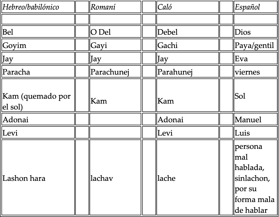 Comparative table of Hebrew/Babylonian, Romani, Caló and Spanish terms